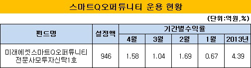 스마트Q오퍼튜니티 운용 현황