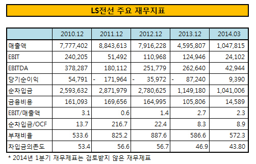 LS전선 주요 재무지표