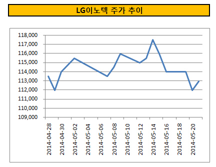 LG이노텍 주가