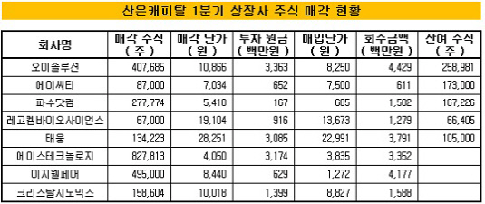 산은캐피탈 1분기 상장 주식 매각 현황