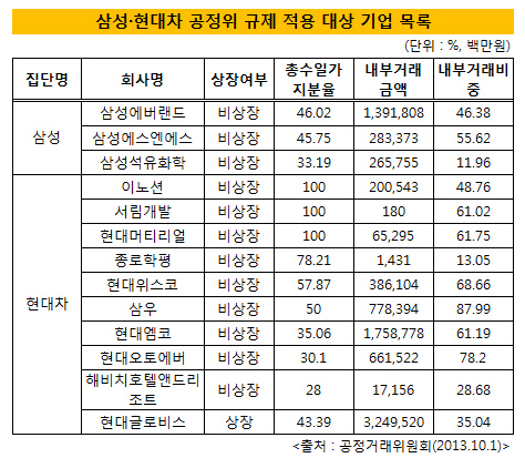 삼성 현대차 공정위 규제 적용 대상 기업 목록