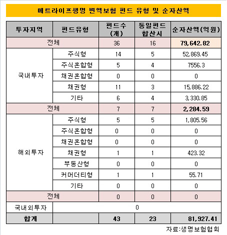 메트라이프 펀드유형