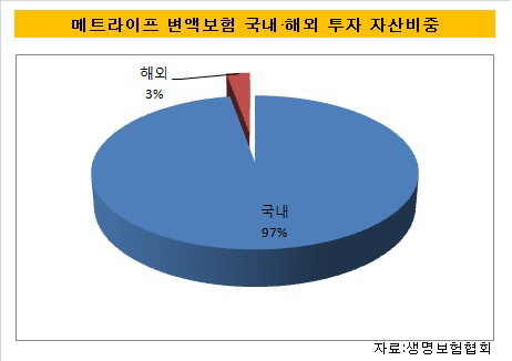 메트라이프 국내외투자비중