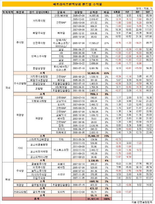 메트라이프 펀드 수익률