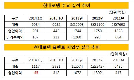 현대로템 실적 추이