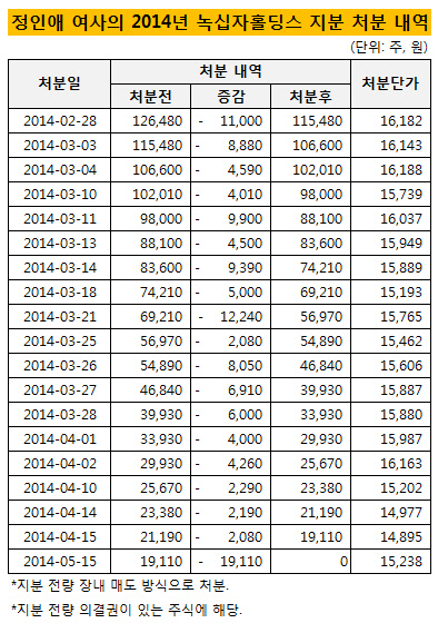 정인애 여사의 녹십자홀딩스 지분 처분 내역