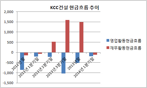 KCC건설 현금흐름 추이