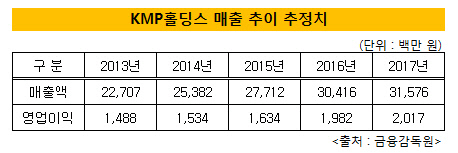 KMP홀딩스 매출 추이