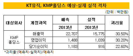 KMP홀딩스 예상-실제 실적 격차