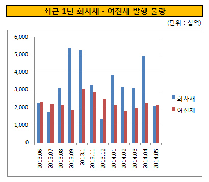 최근 1년 회사채 여전채 발행 물량