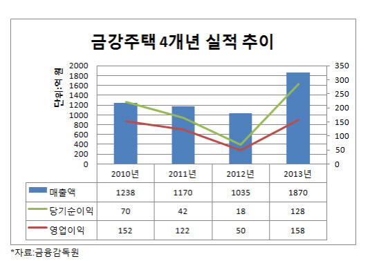 금강주택