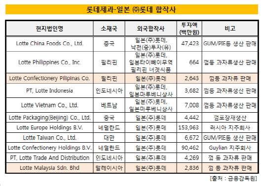 롯데제과-일본롯데합작사