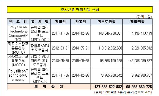 KCC건설 해외사업 현황