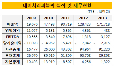 네이처리퍼블릭 실적 및 재무현황