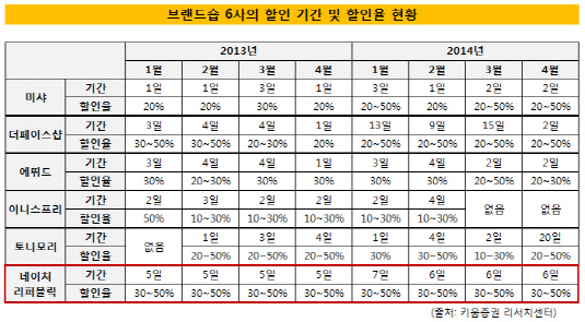 브랜드숍 6사 할인기간 및 할인률 현황