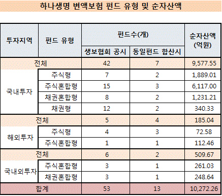 하나생명 변액보험