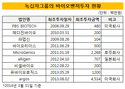 녹십자그룹의 바이오벤처투자 현황