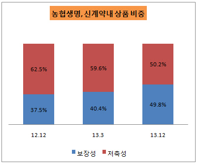 농협생명, 상품비중