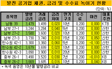 발전 공기업