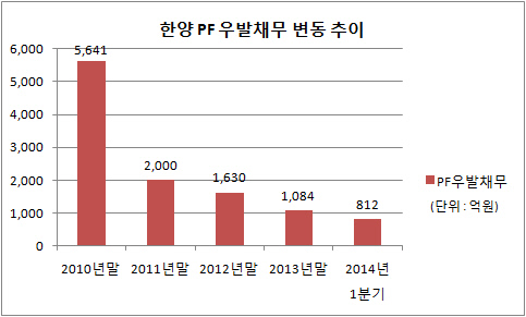 한양 PF우발채무 변동 추이