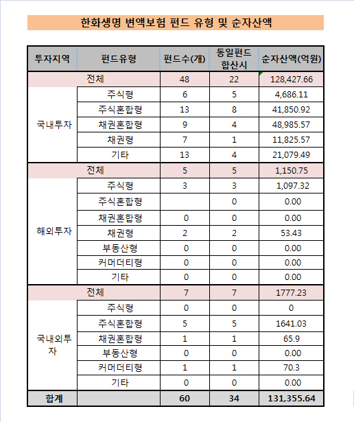 한화생명 변액보험 펀드 유형 및 순자산액