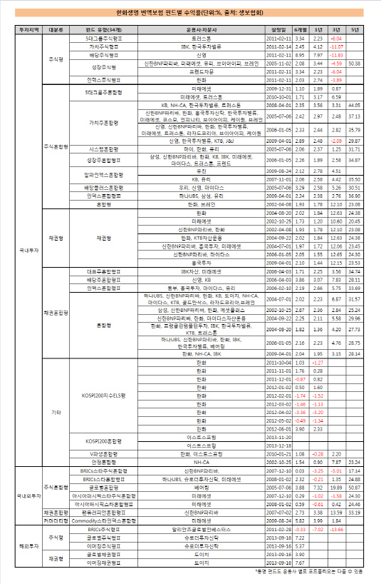 한화생명 변액보험 펀드별 수익률