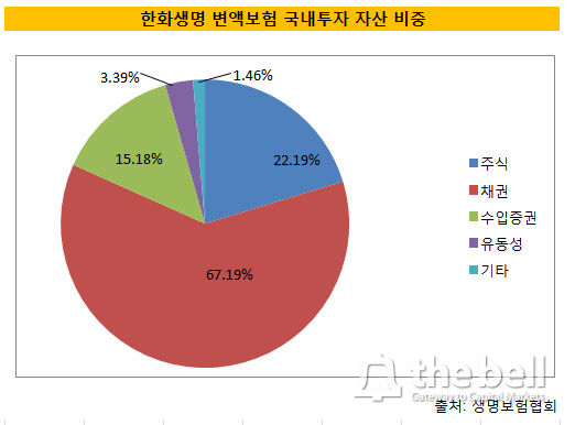 한화생명 변액보험 국내투자 자산 비중