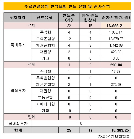 푸르덴셜펀드유형