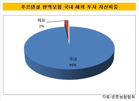 푸르덴셜국내외자산비중