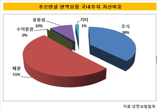 푸르덴셜국내투자비중