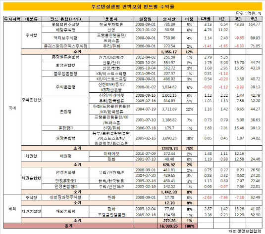 푸르덴셜변액보험수익률