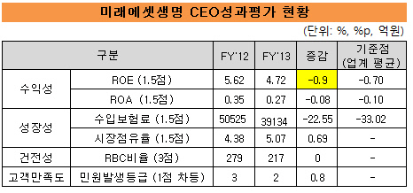 미래에셋성과