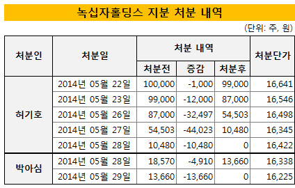 녹십자홀딩스 지분 처분 내역