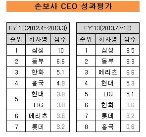 손보 CEO