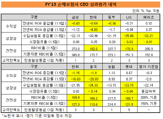 손보ceo평가