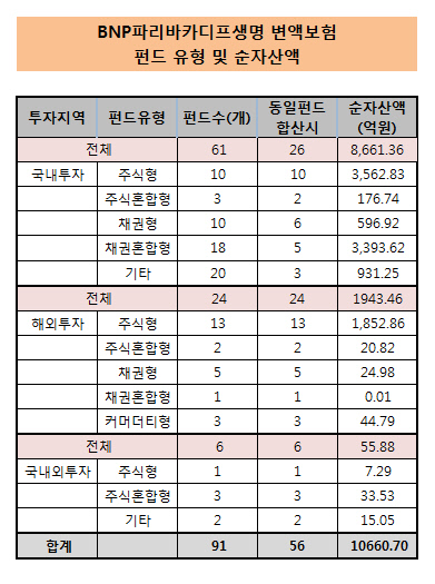 BNP 변액보험 펀드 유형 및 순자산액