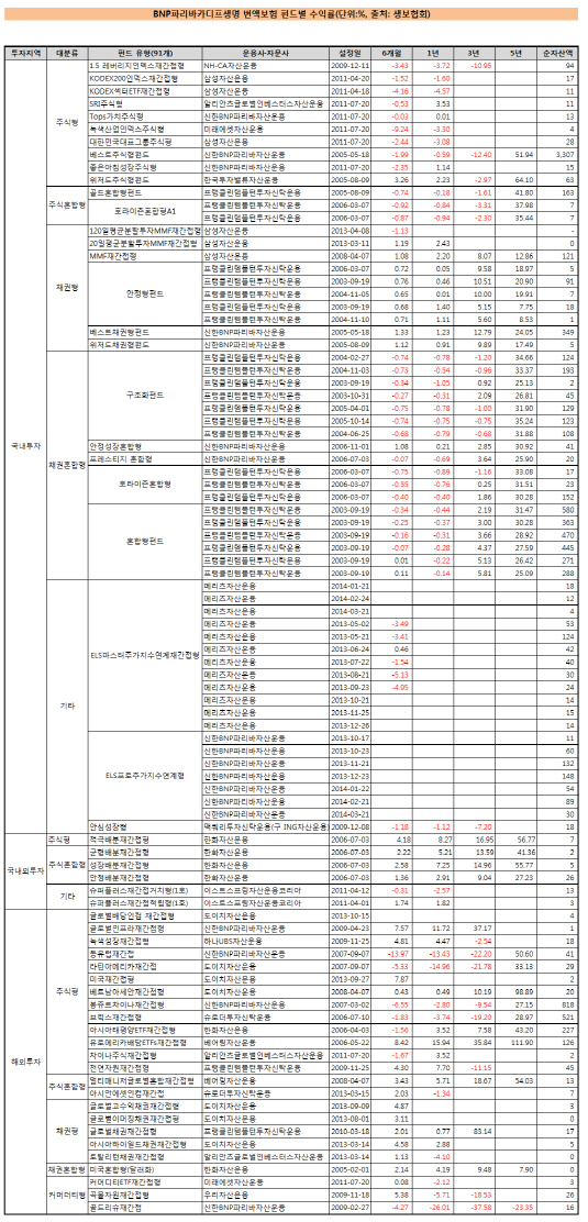 BNP파리바카디프생명 변액보험 펀드별 수익률