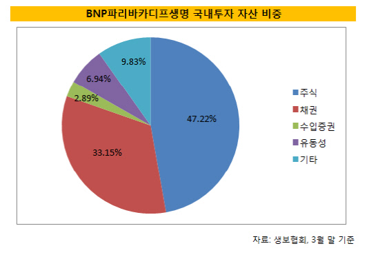 BNP파리바카디프생명 국내투자 자산 비중