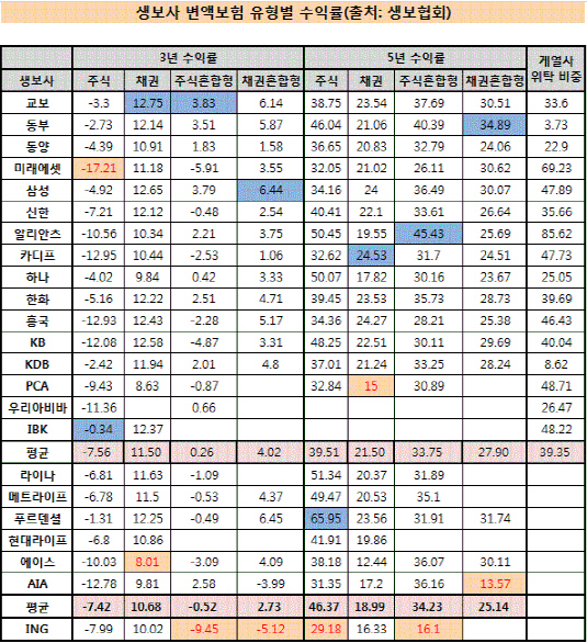 변액보험 유형별 수익률