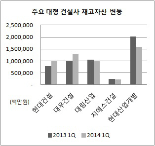 대형 건설사 재고자산 변동