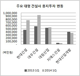 대형 건설사 용지가 변동