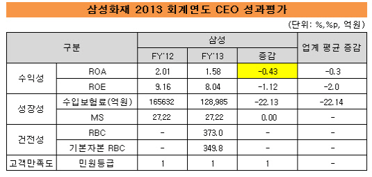 삼성화재ceo