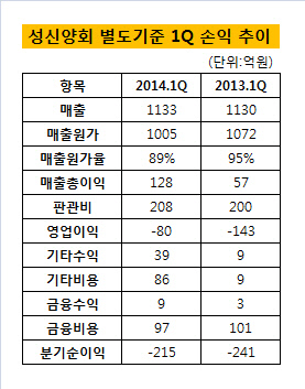 성신양회 1분기 실적