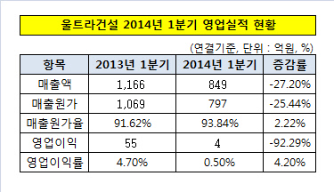 울트라건설 1분기 실적