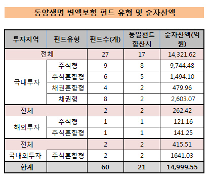 동양생명 변액보험 펀드 유형 및 순자산액