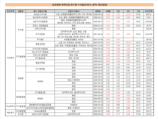 동양생명 변액보험 펀드별 수익률