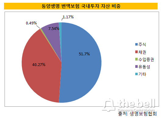 동양생명 변액보험 국내투자 자산 비중