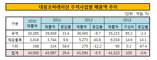 대림코퍼레이션 주력사업별 매출액 추이