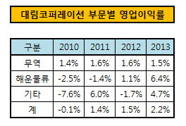 대림코퍼레이션 부문별 영업이익률