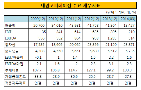 대림코퍼레이션 주요 재무지표